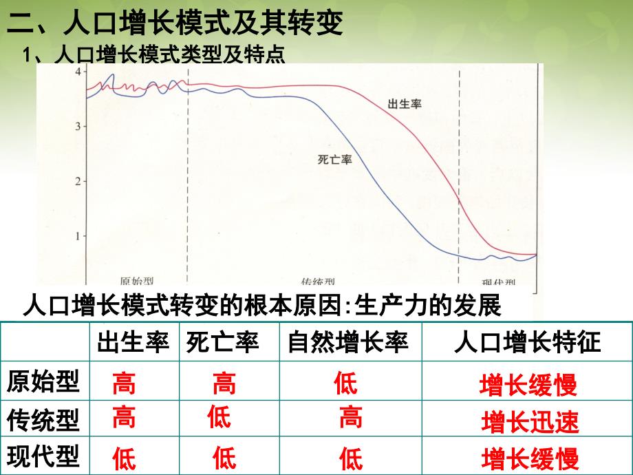 高中地理 1.1人口的数量变化课件2 新人教版必修2_第2页