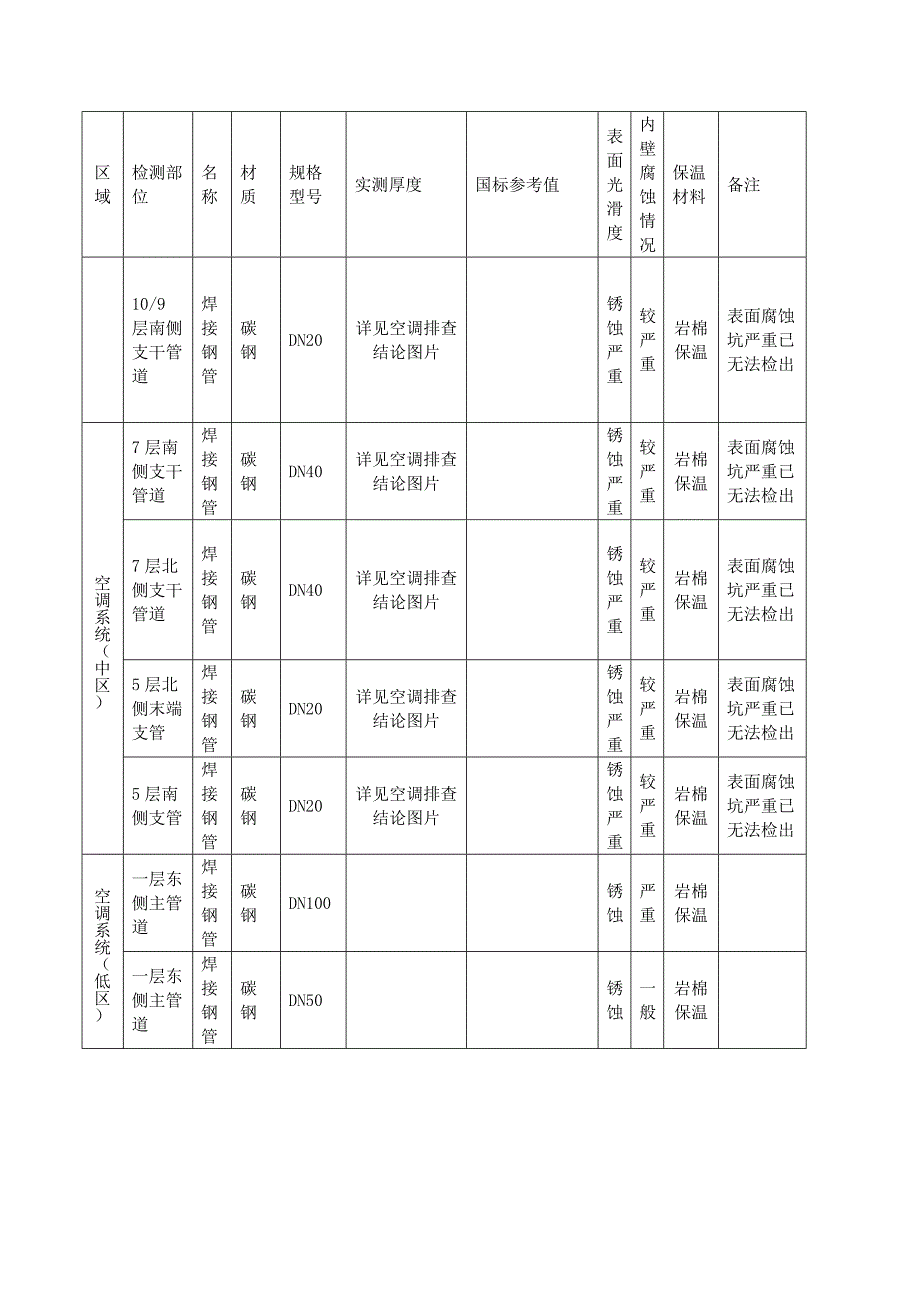 水系统管道及阀门检测报告_第4页