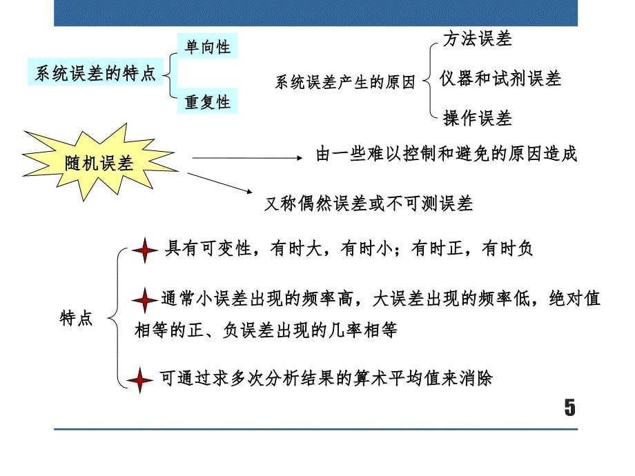 滴定管的读数误差为&#177;1mL课件_第5页