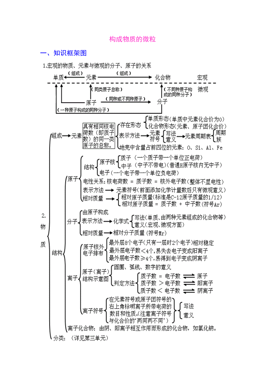 构成物质的微粒知识框架图及核心知识_第1页