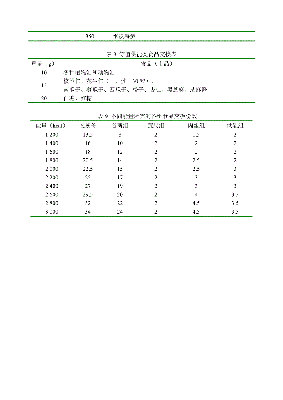 各类食品交换份的营养价值_第4页