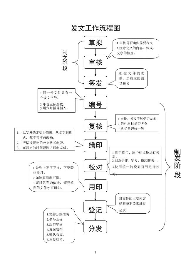 发文、收文工作流程图(最新整理)
