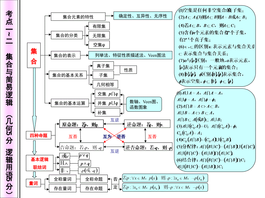 高中数学知识网络图课堂PPT_第1页