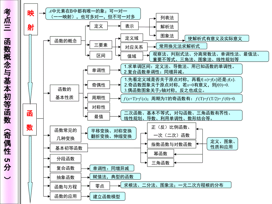 高中数学知识网络图课堂PPT_第2页