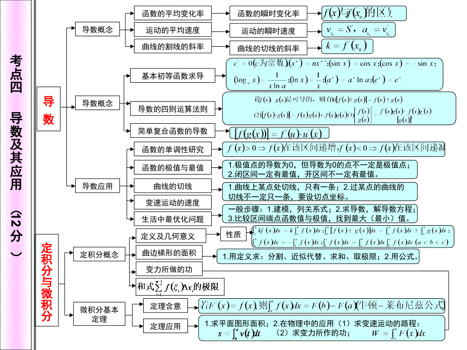 高中数学知识网络图课堂PPT_第3页