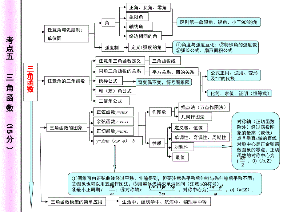 高中数学知识网络图课堂PPT_第4页