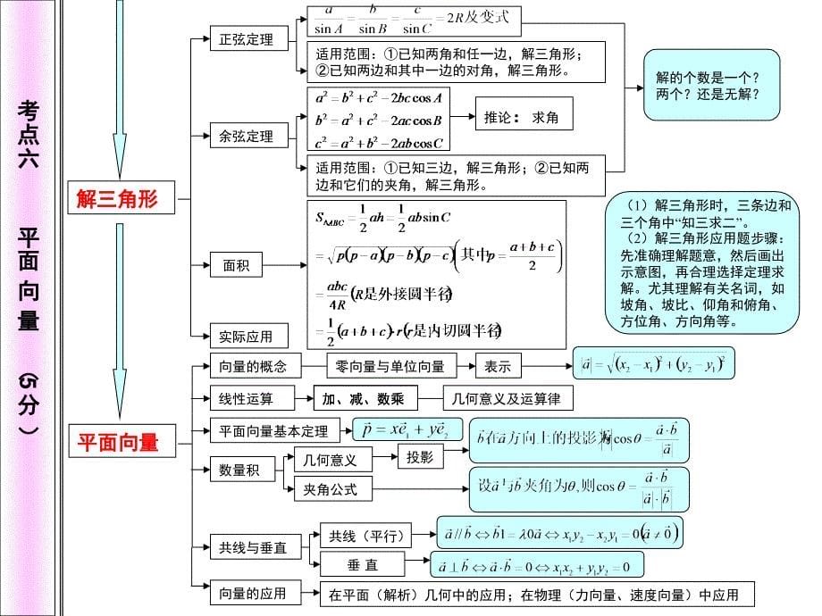 高中数学知识网络图课堂PPT_第5页