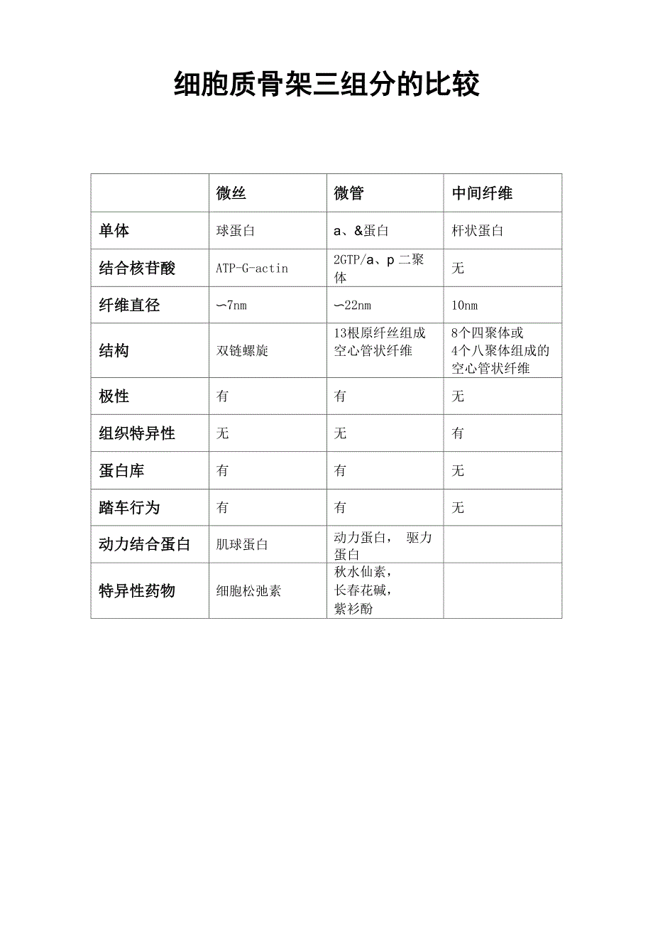 细胞质骨架三组分的比较_第1页