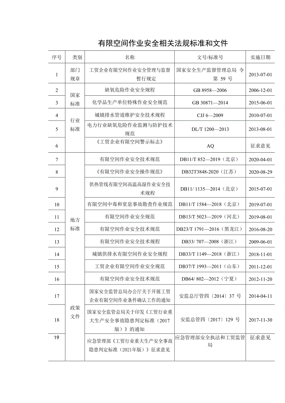 有限空间作业安全相关法规标准和文件_第1页