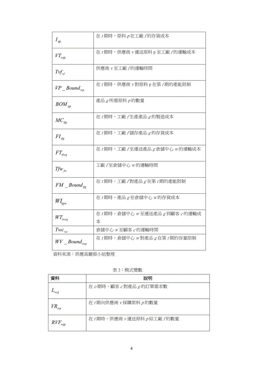 【管理精品】供應鏈管理數學模式建立與評估_第4页