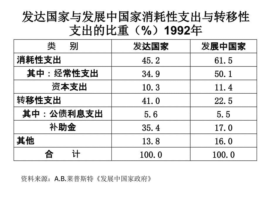 第5章公共支出总论_第5页