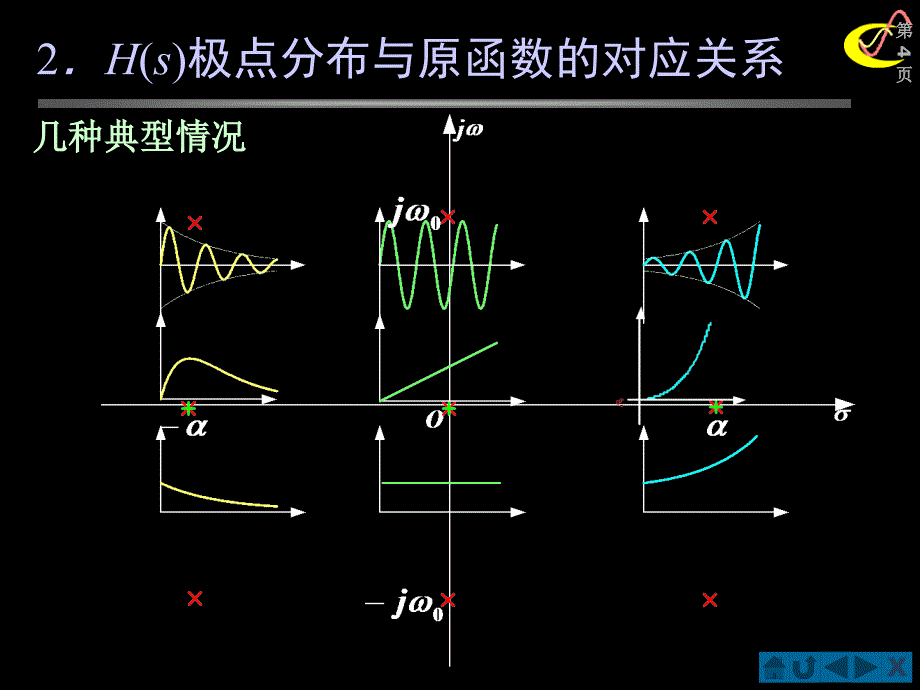 信号与系统(北邮课件)第四章&#167;4.07系统函数零、极点分布决定时域特性_第4页