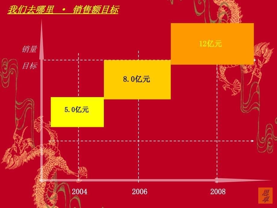 某集团营销策略管理知识分析提案_第5页