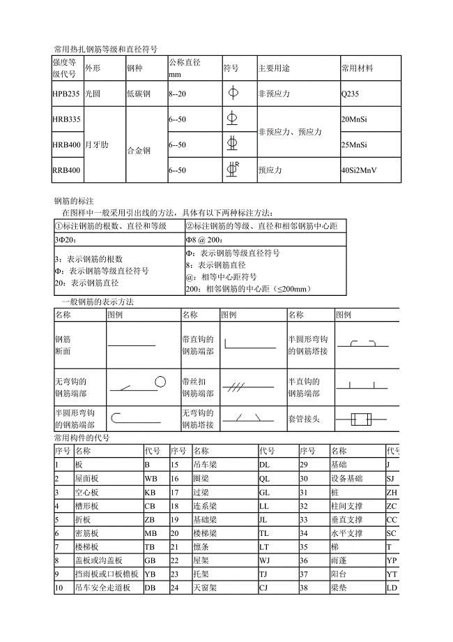 钢筋符号表示方法构件的代号.doc