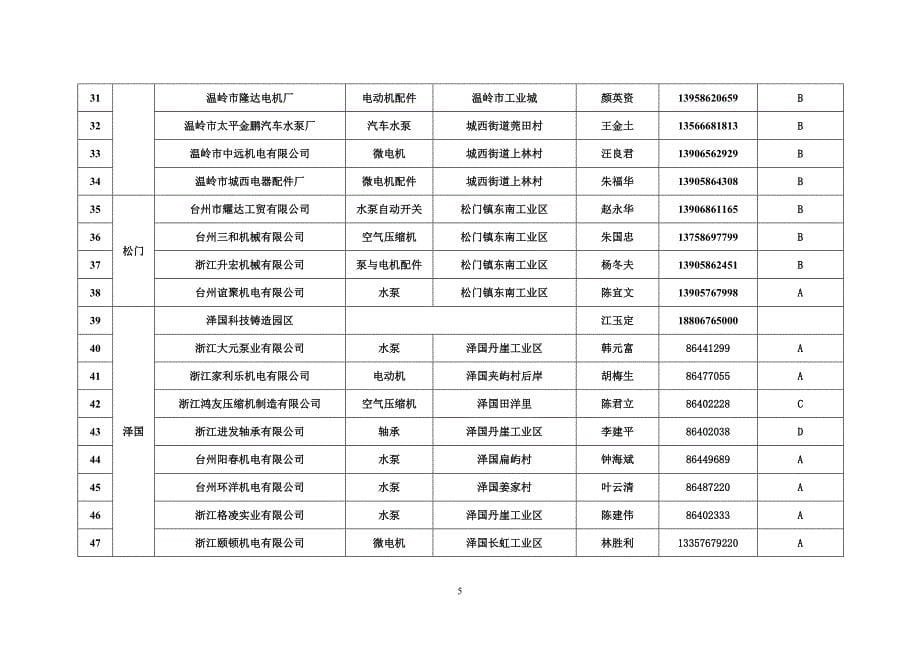 温岭市泵业块状经济打造现代产业集群试点工作领导小组文件_第5页