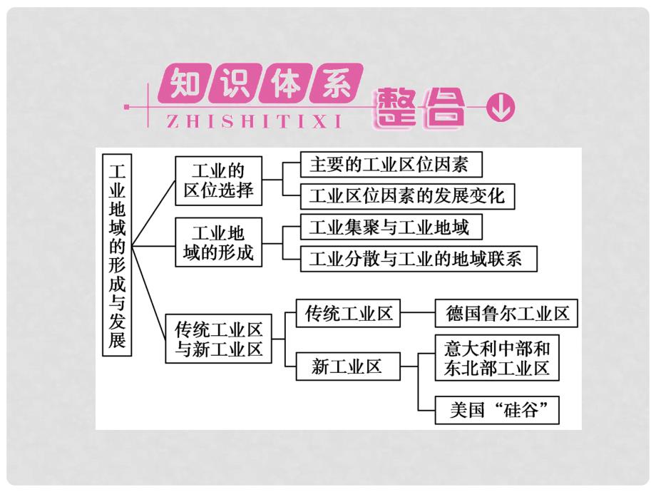 高中地理 4 本章高效整合课件 新人教版必修2_第2页