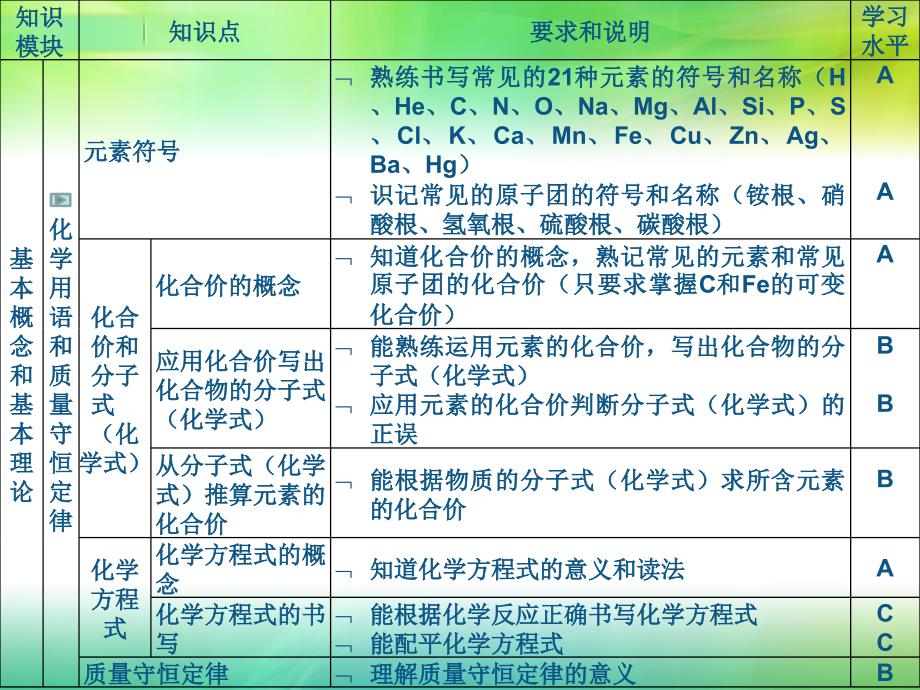 初中化学教学的结构与内容05_第4页