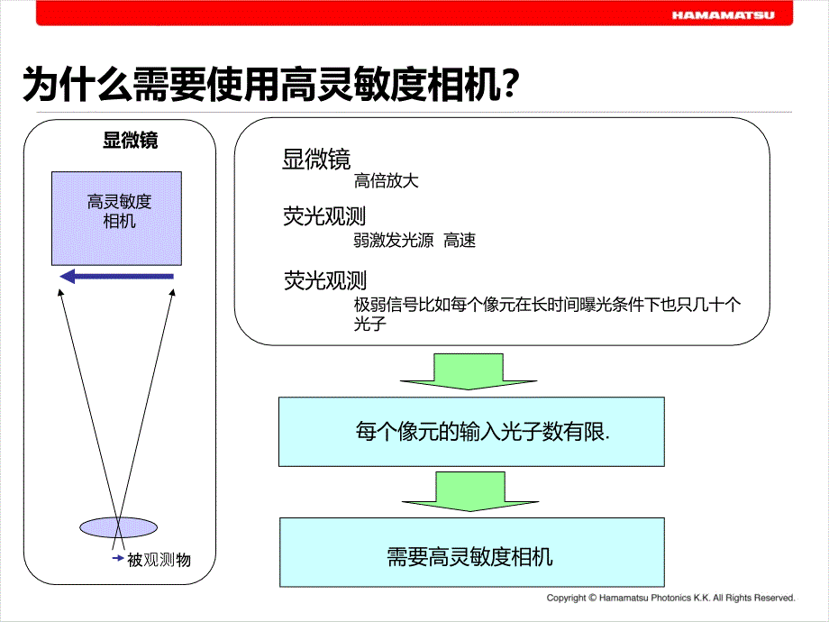 HPK系统事业部产品CCD相机介绍_第3页