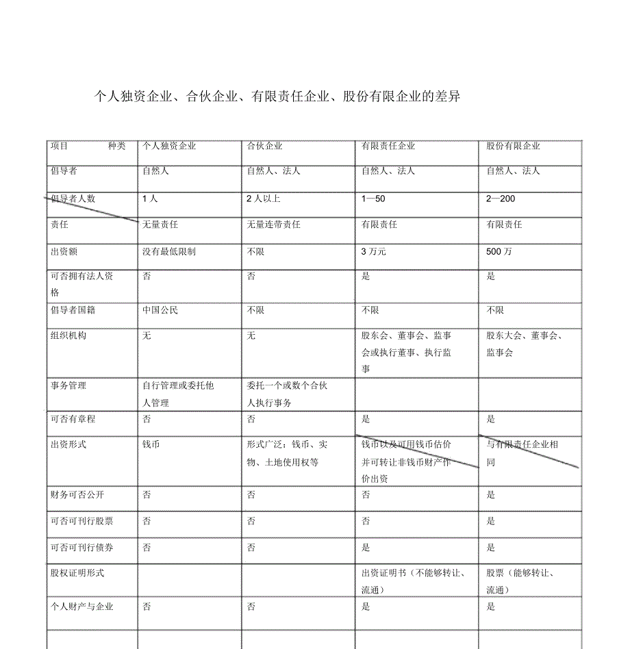 个人独资企业合伙企业一般有限责任公司股份有限公司区别.docx_第1页