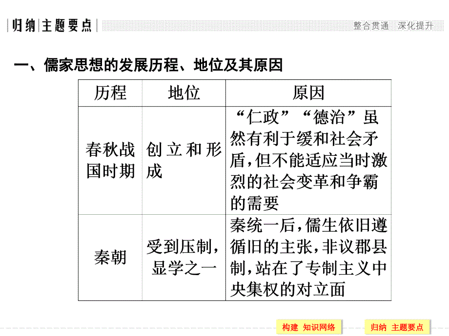 yxg18单元总结中国传统文化主流思想的演变创新设计_第2页