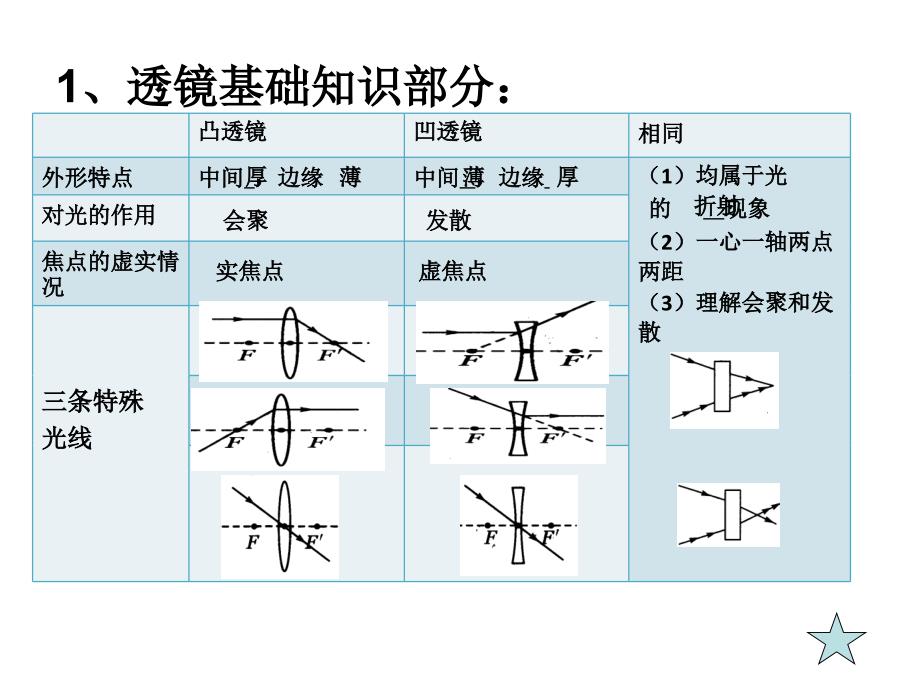 三章透镜及其应用复习大连市7中学金颖_第4页