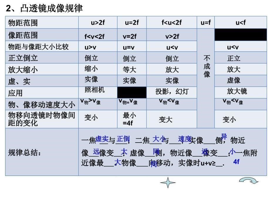 三章透镜及其应用复习大连市7中学金颖_第5页