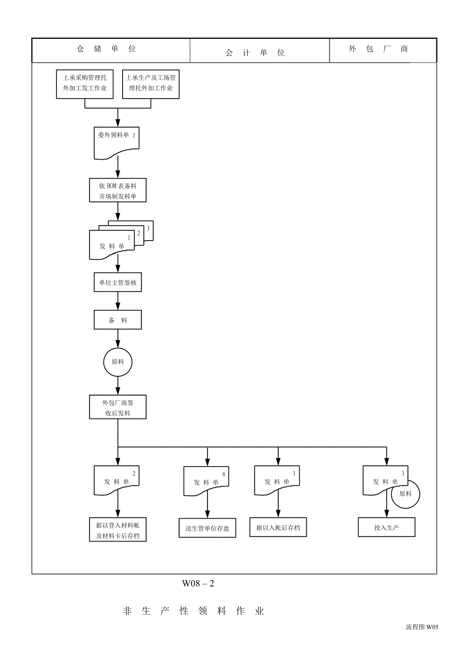 存貨管理制度之流程圖流程管理_第5页