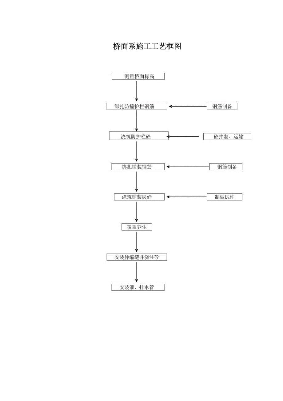 空心板梁(先张法)预制工艺流程图[宝典]_第5页