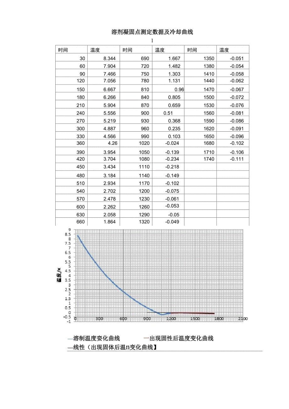 凝固点降低法测定摩尔高质量_第5页