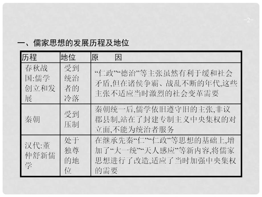 高考历史一轮复习 第十一单元 中国传统文化主流思想的演变单元整合课件_第2页