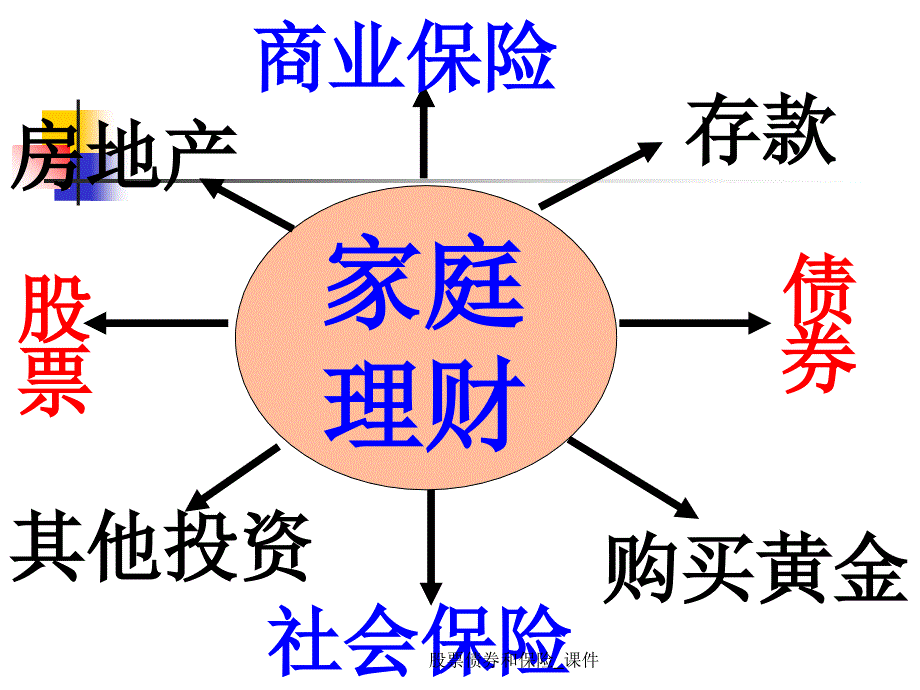 股票债券和保险_课件_第2页