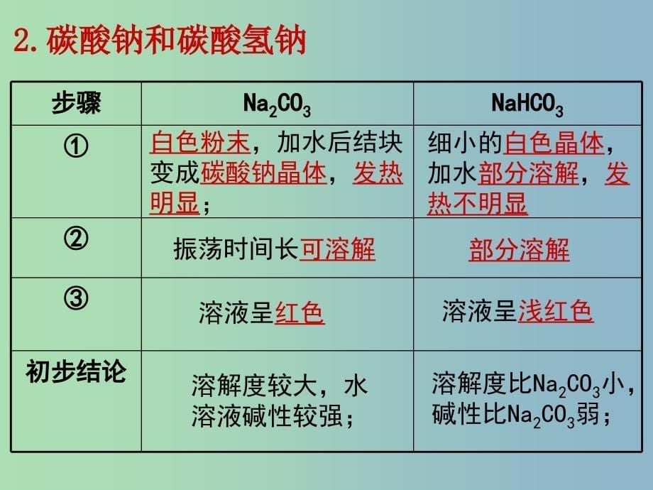 高中化学第三章金属及其化合物3.2钠的化合物第1课时课件新人教版.ppt_第5页