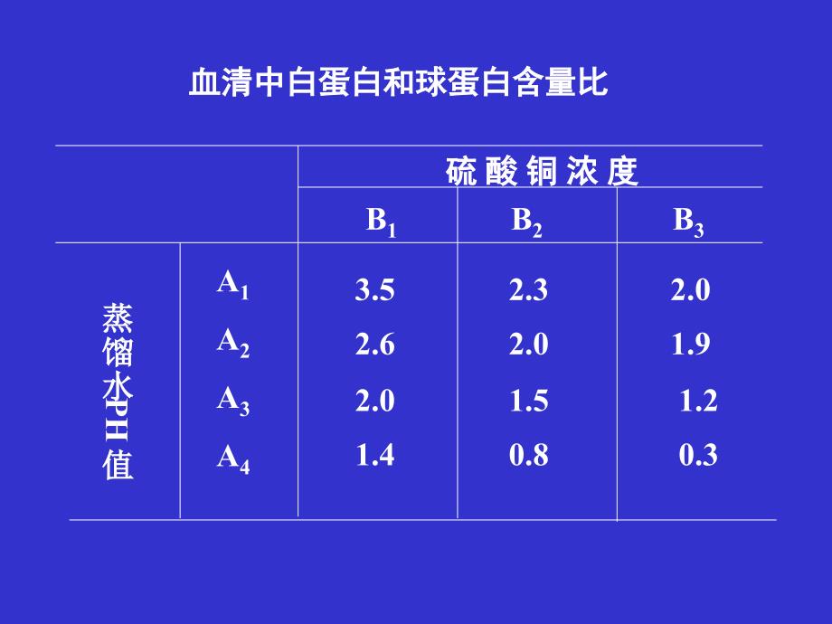 spss操作--双因素方差分析(无重复).ppt_第2页