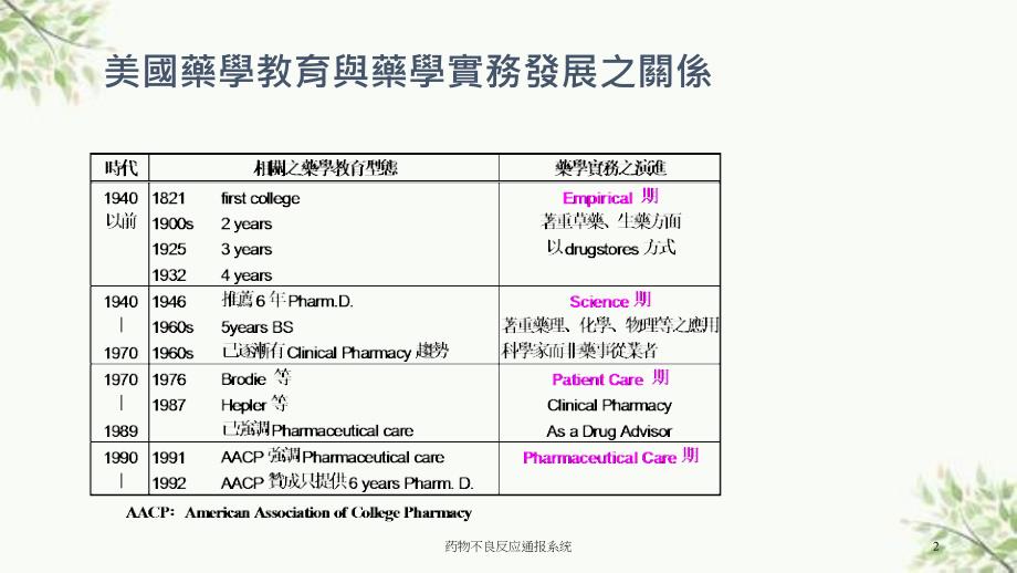 药物不良反应通报系统课件_第2页