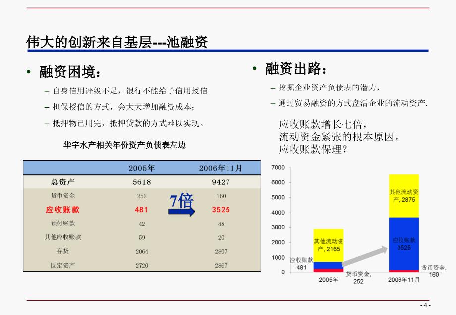 谭川商业银行池融资产新与风险控制_第4页