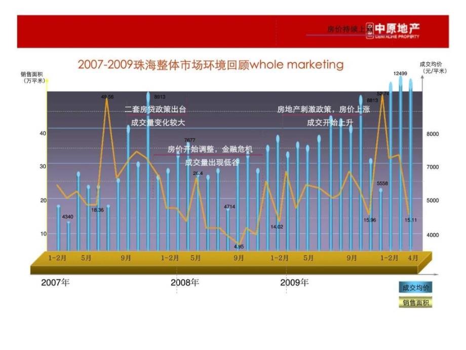 中原珠海香洲区项目介绍_第4页