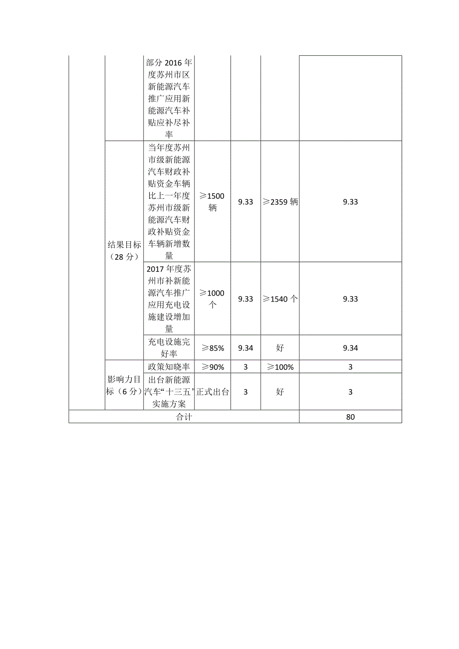 苏州市级财政支出项目绩效自评价报告Suzhou_第2页