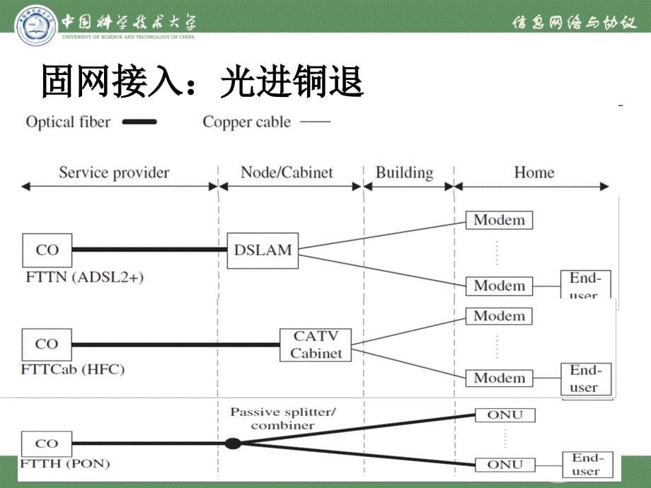 第二章接入网技术PPT课件_第5页