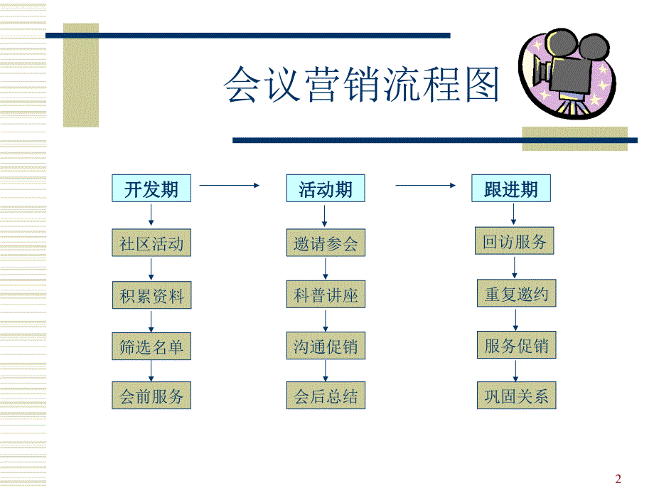 保健品营销技巧之业务培训心态培训激励宝典会议营销流程图幻灯片11PPT40页_第2页