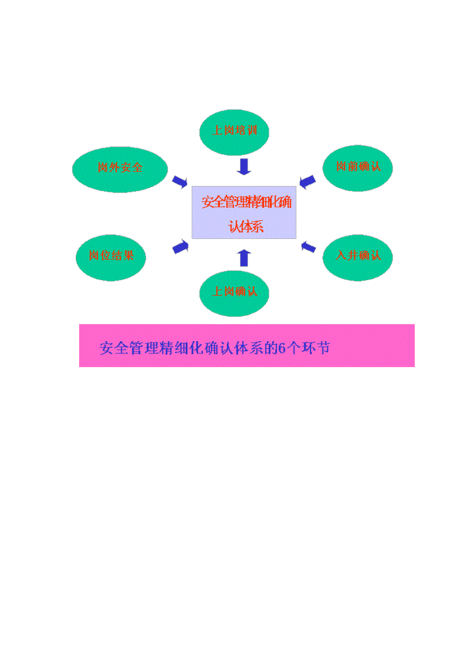 构建安全管理精细化确认体系_第4页