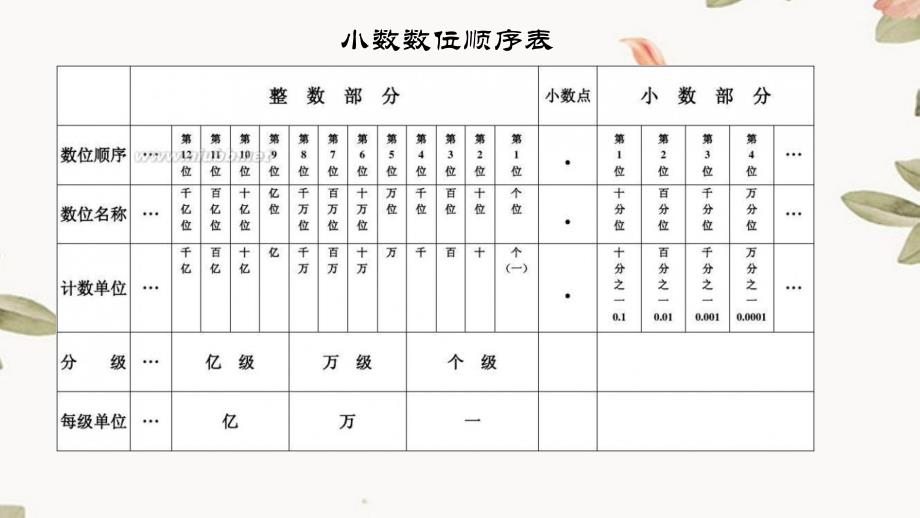 北师大版小学四年级下册数学期中复习_第4页