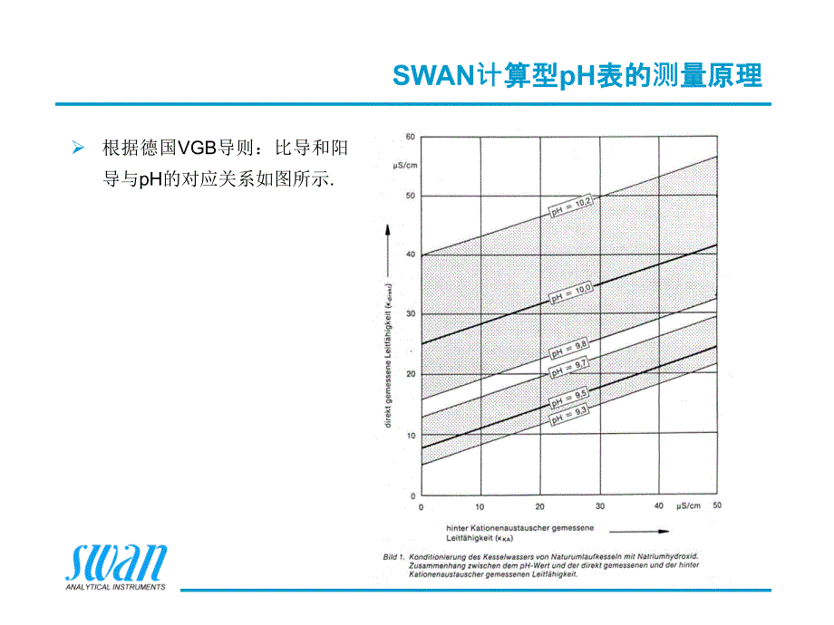 SWAN仪表计算型PH表1课件_第2页