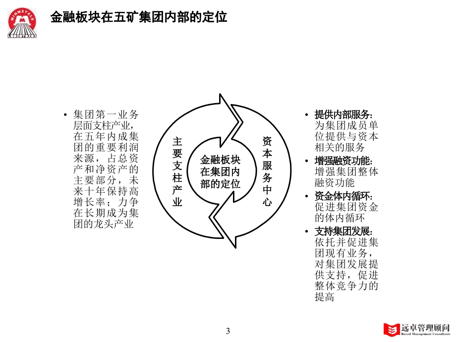 五矿金融板块发展战略_第4页