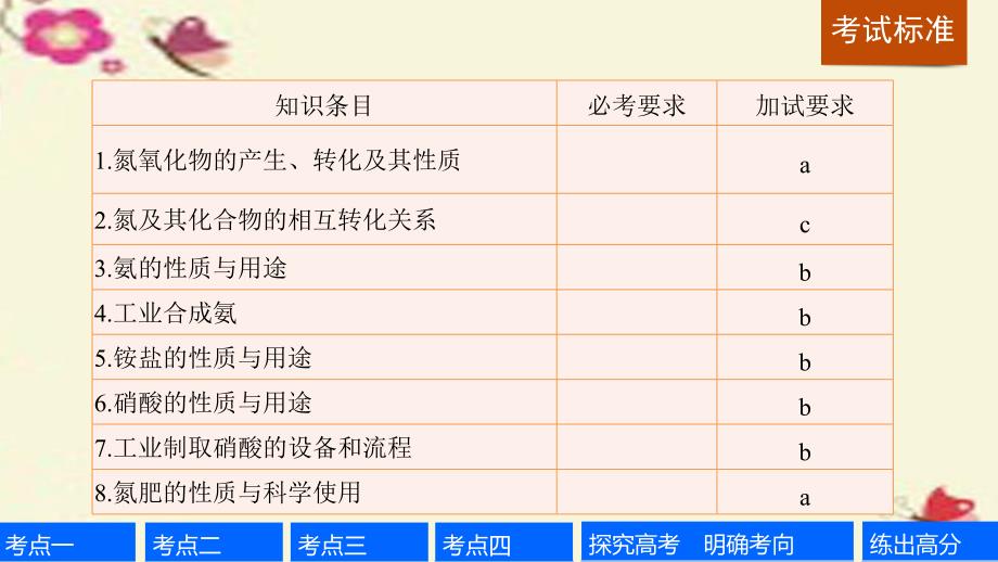 浙江专用高考化学一轮复习 专题5 非金属及其化合物 第四单元 生产生活中的含氮化合物加试课件 苏教版_第2页