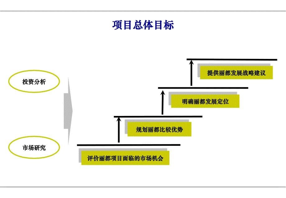 某饭店项目咨询建议书_第5页