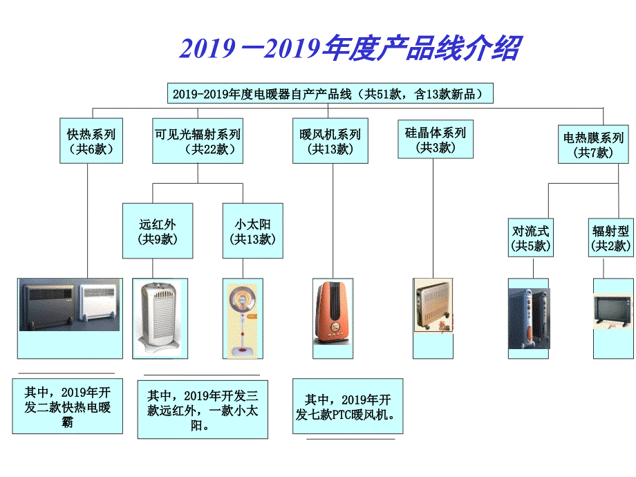 格力电暖器产品学习教材课件_第3页