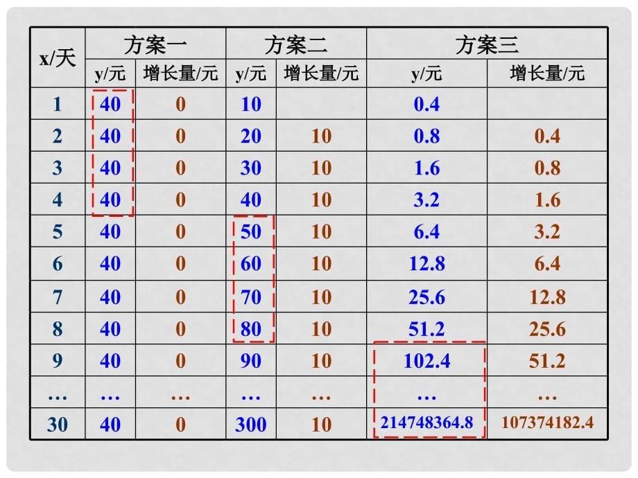 高中数学 第三章 函数的应用 3.2 函数模型及其应用 3.2.1 几种不同增长的函数模型课件5 新人教A版必修1_第5页