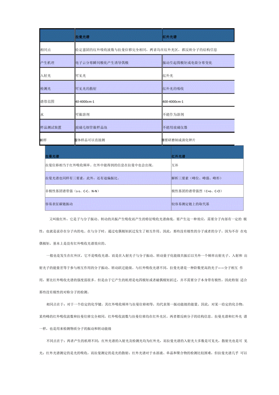 红外光谱与拉曼光谱比较_第1页