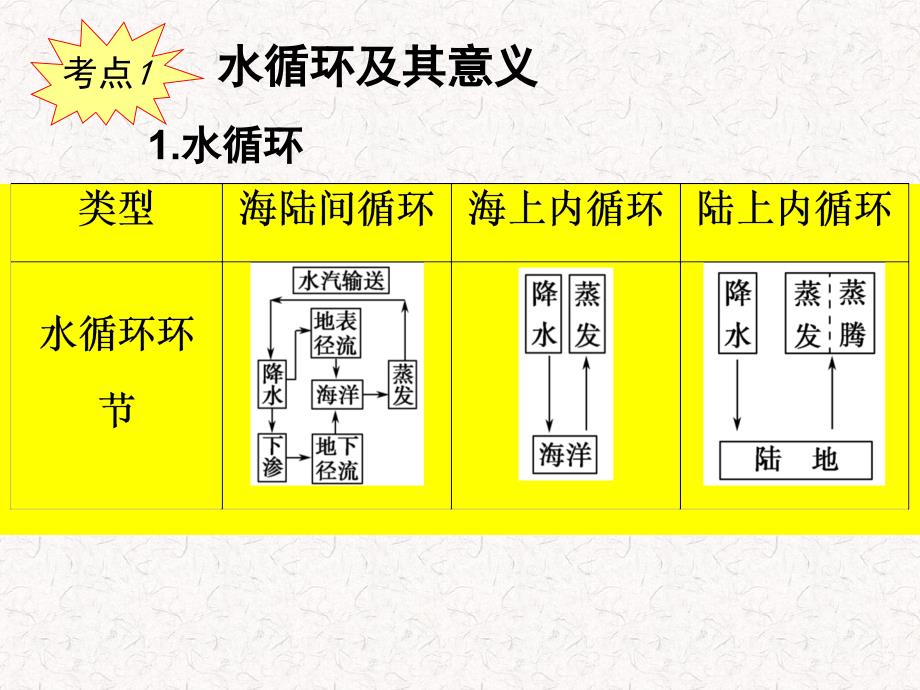 专题八：水循环与洋流_第2页