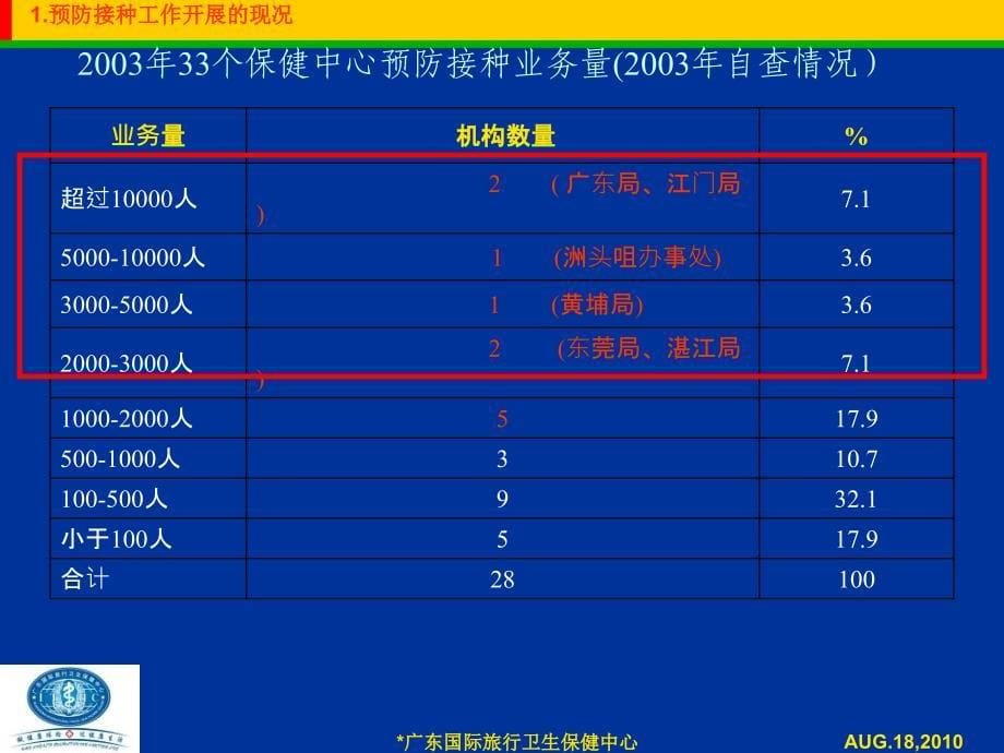 最新：保健中心预防接种工作管理文档资料_第5页